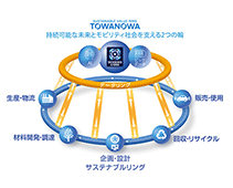 タイヤ事業における循環型ビジネス構想「TOWANOWA」