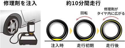 パンク修理のメカニズム