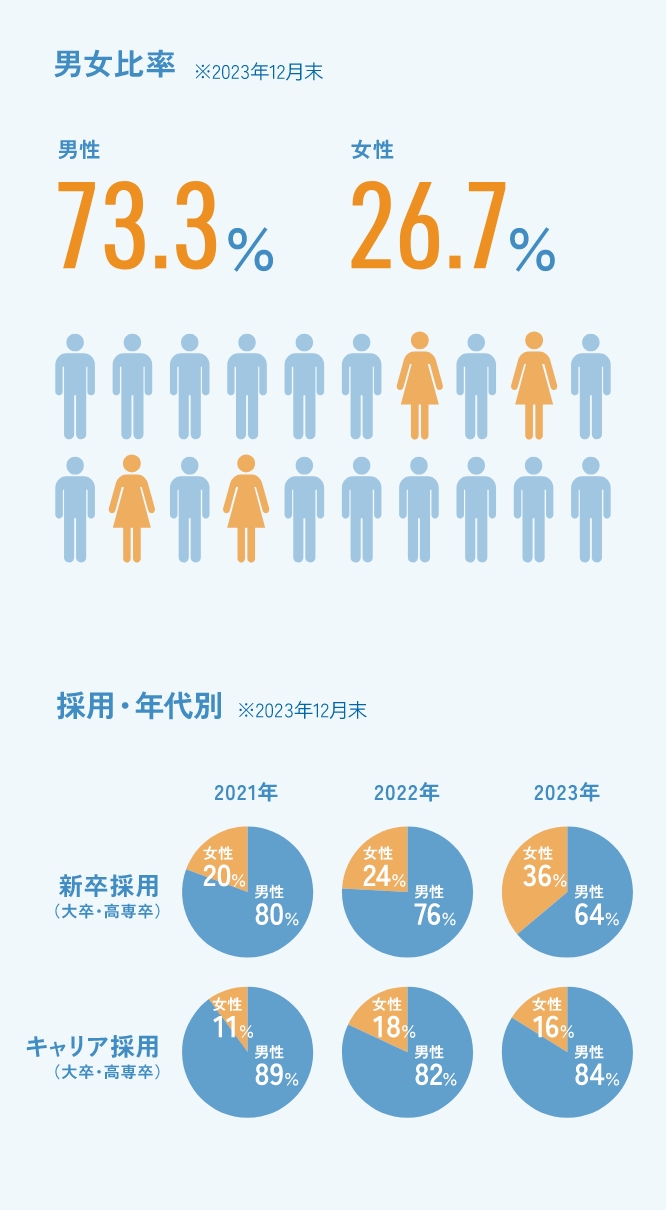 男女比率※2023年12月末男性　女性採用・年代別※2023年12月末新卒採用（大卒・高専卒）キャリア採用（大卒・高専卒）
