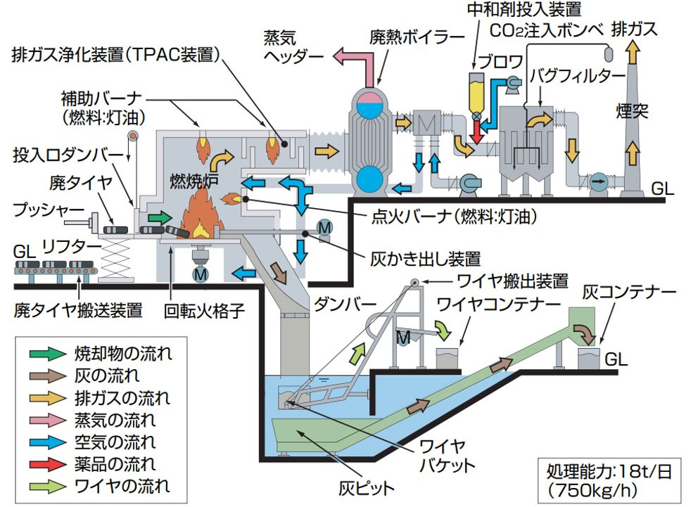 廃タイヤのボイラーシステム（名古屋工場）