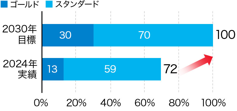 タイヤ認定率（本数比）