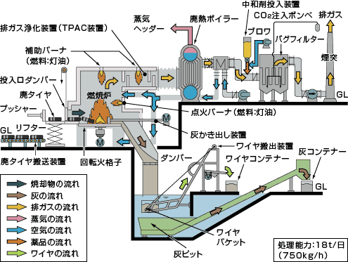 廃タイヤのボイラーシステム（名古屋工場）