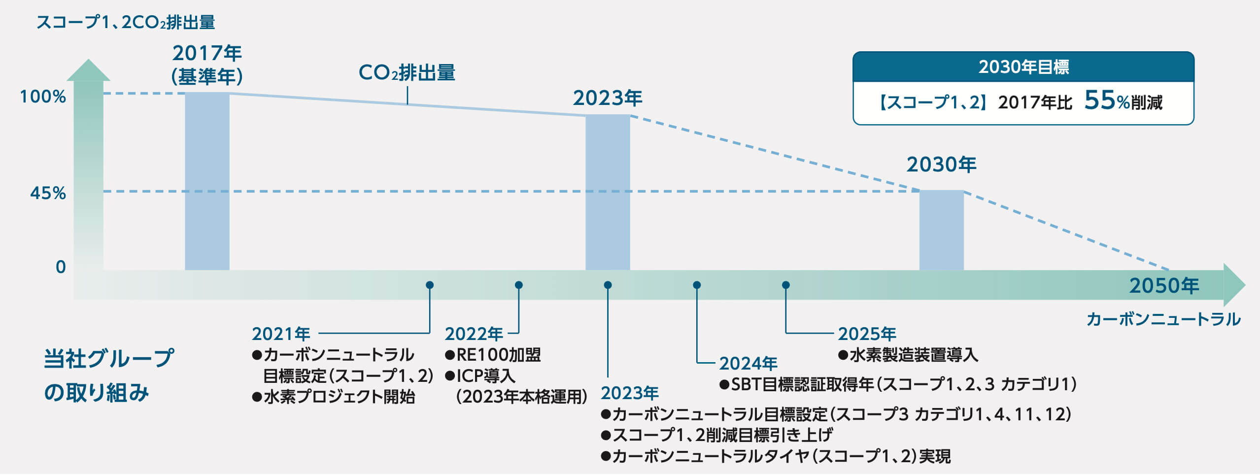 スコープ1、2のカーボンニュートラル目標と実績