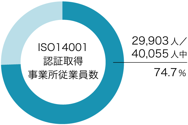 全従業員に占めるISO14001認証取得事業所の従業員数割合グラフ