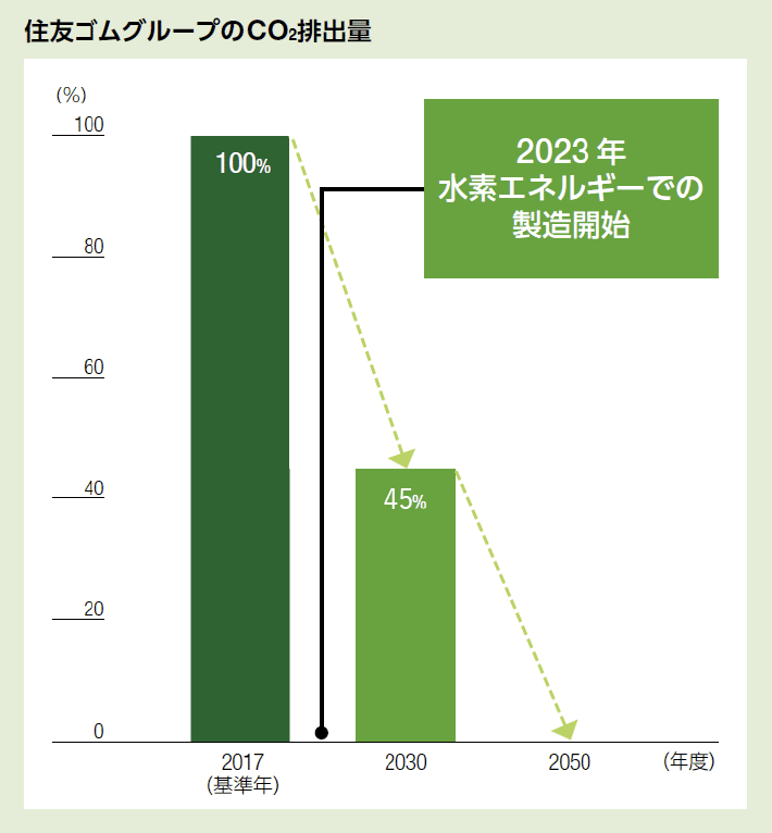 グラフ：住友ゴムグループのCO2排出量