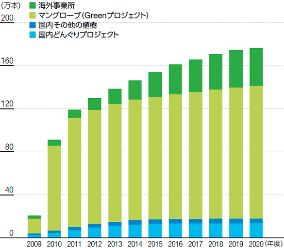 緑化活動の進捗（累計植樹本数）グラフ