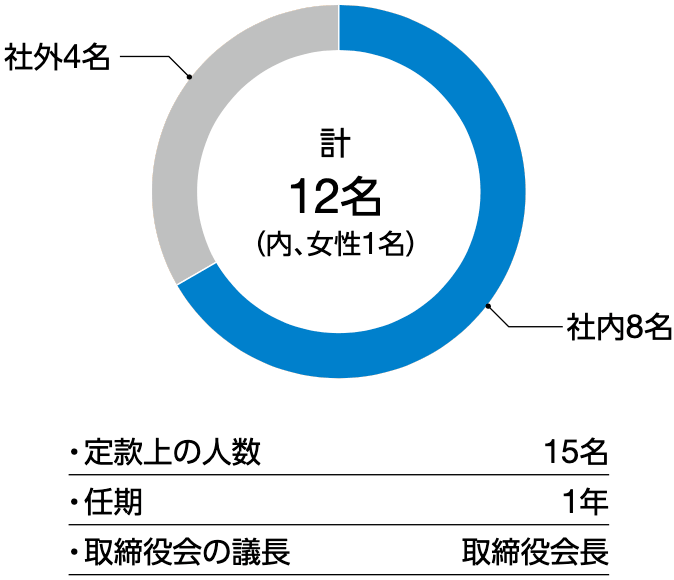 取締役グラフ