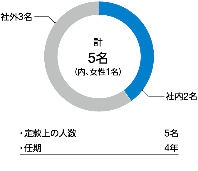 監査役グラフ