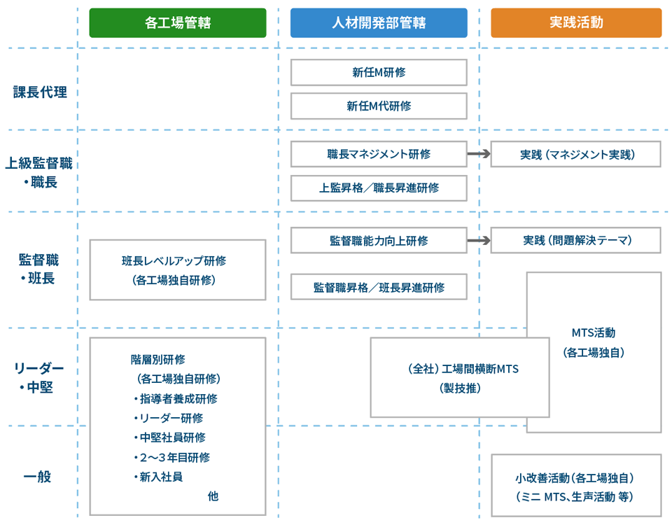 図：技能系 研修体系図
