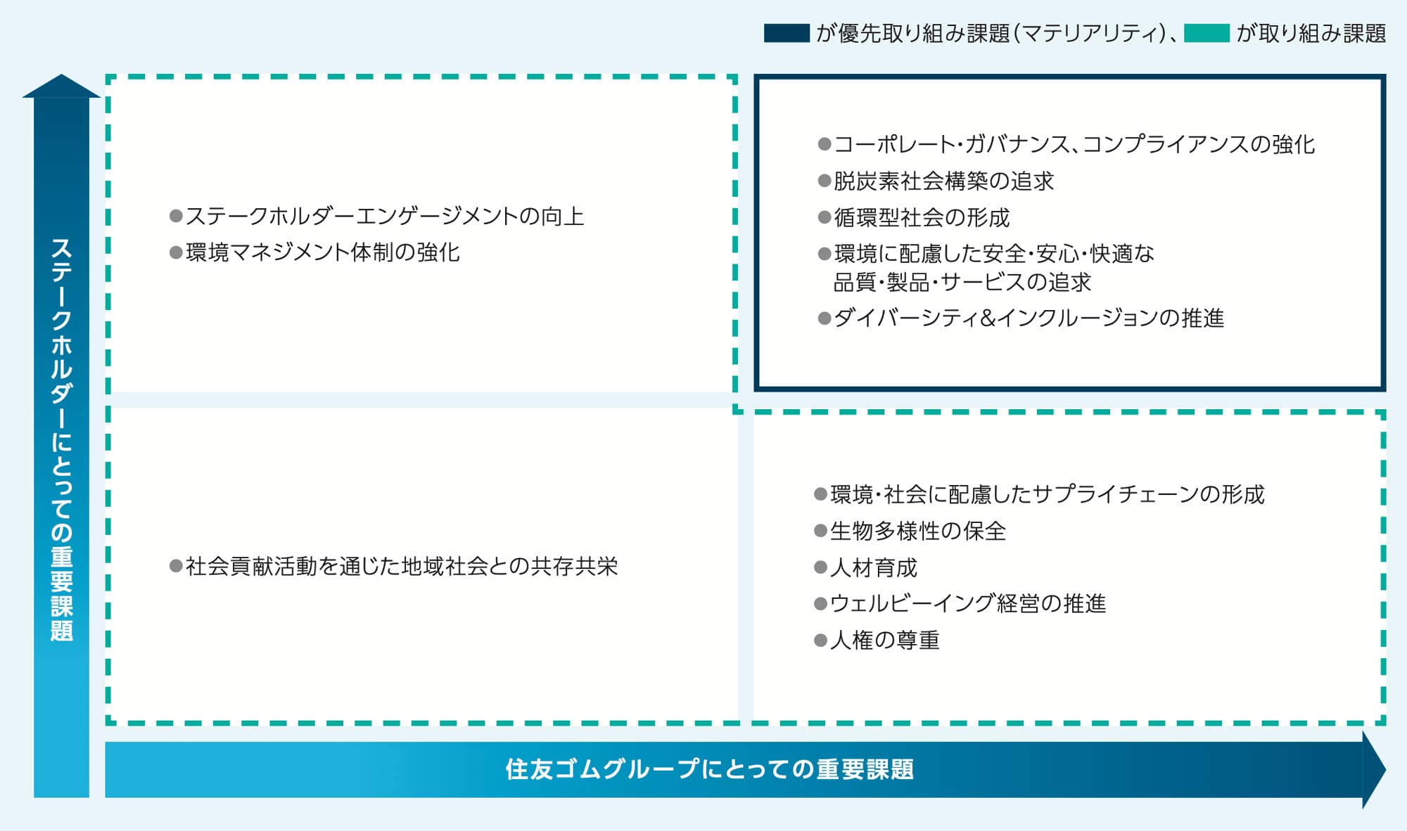 図：抽出された課題と当社の重要課題（赤枠が重要課題）