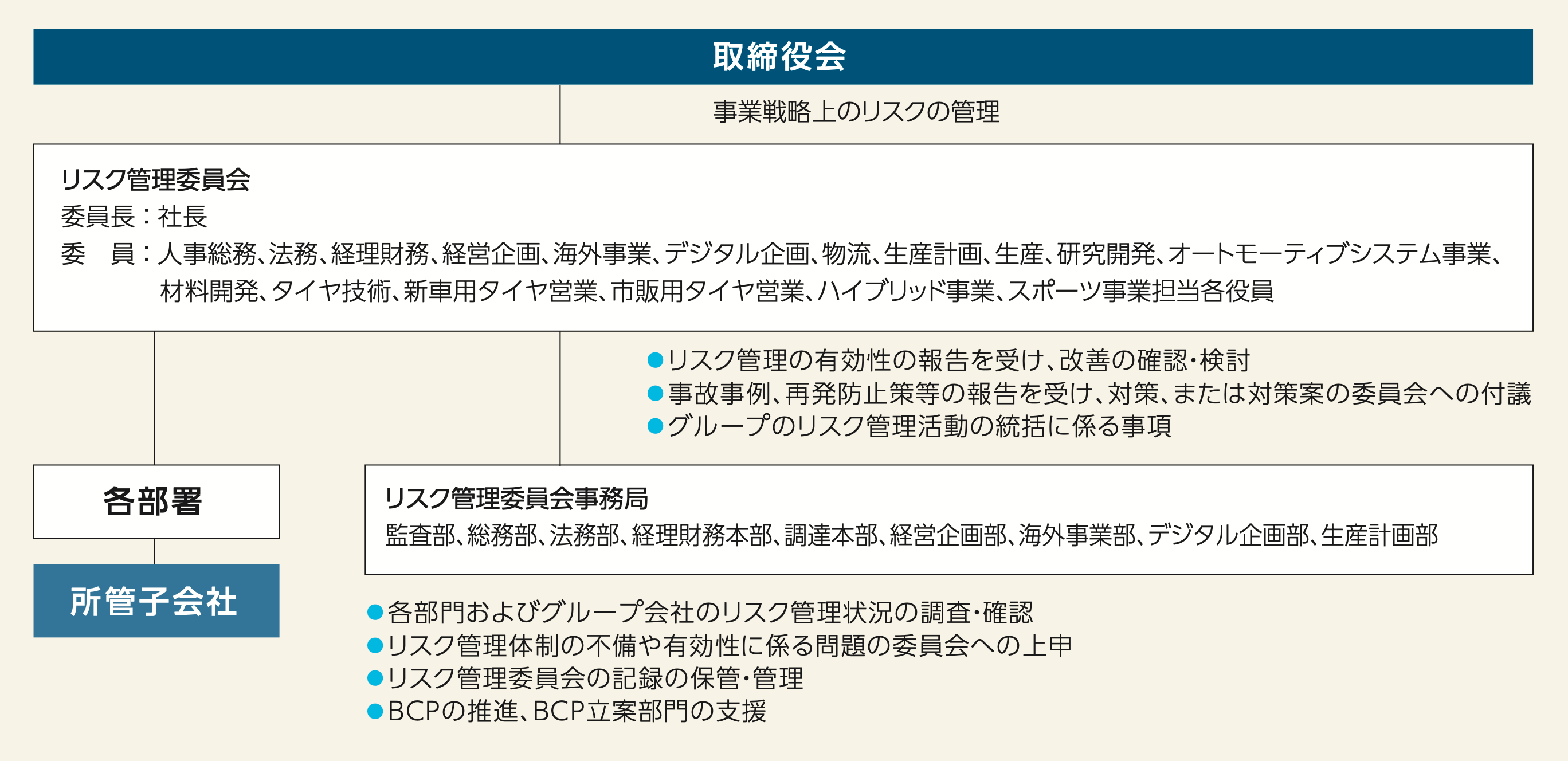 全社的リスク管理体制の組織図