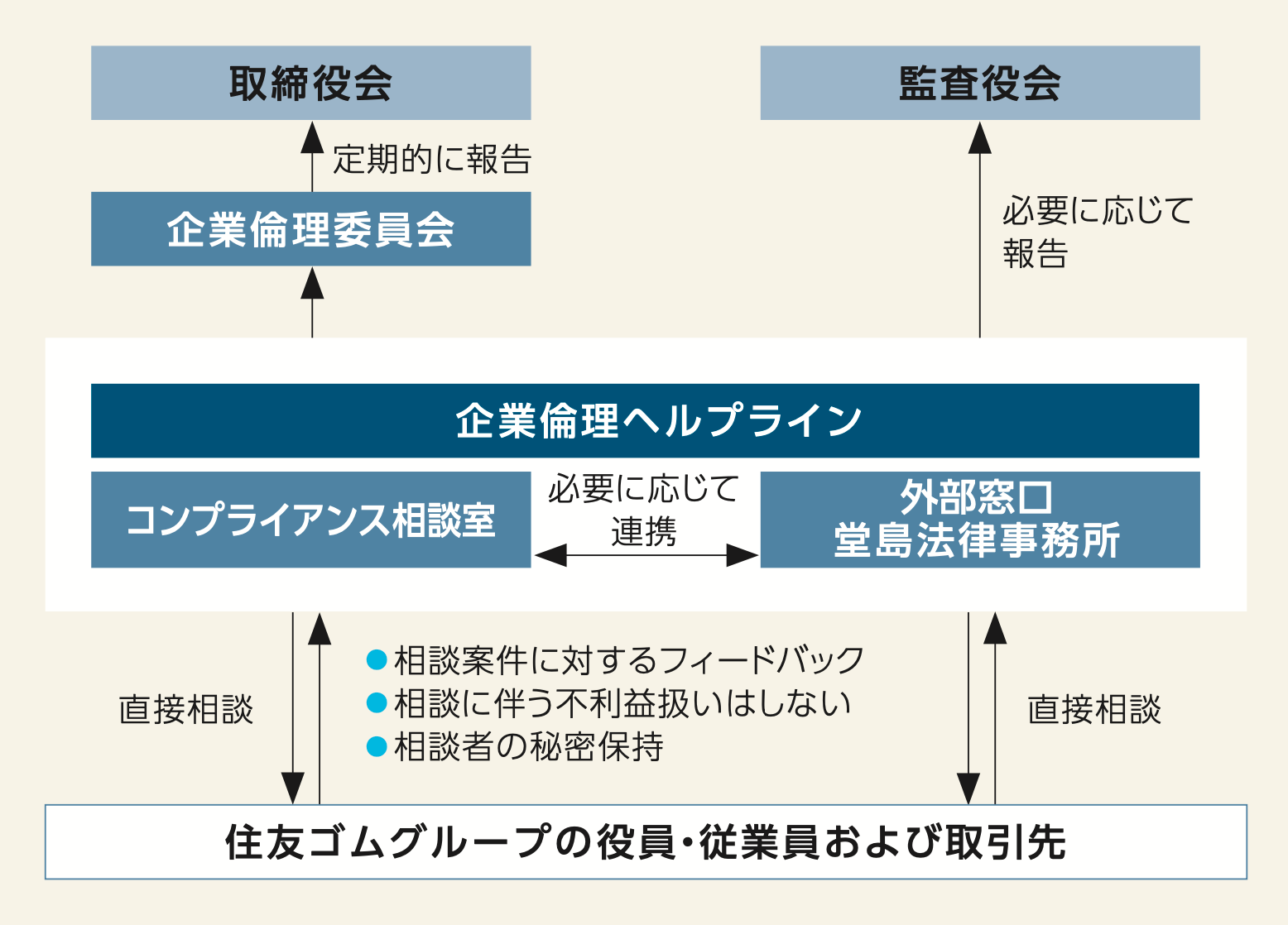 コンプライアンス取り組み体制図