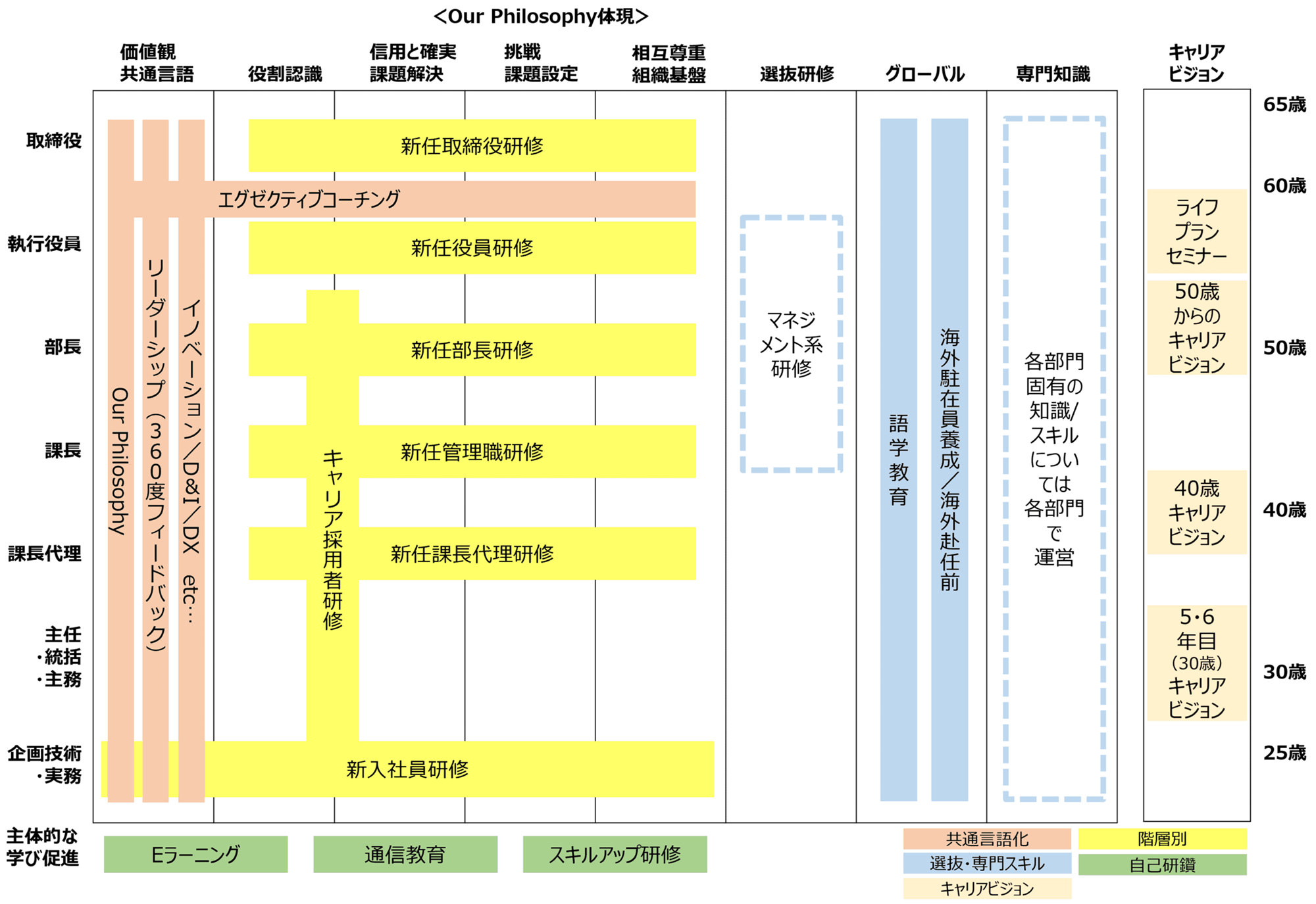 階層別研修体系図