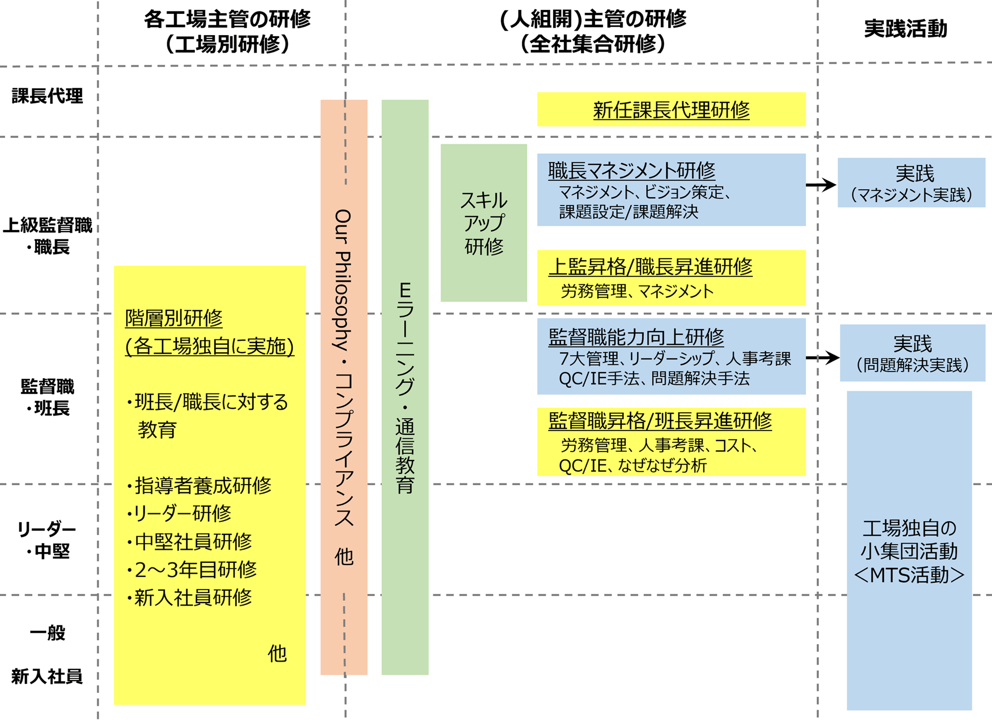 技能系社員研修体系図