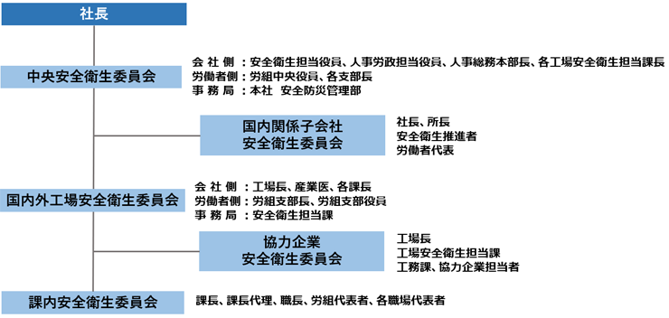 住友ゴムグループ安全衛生活動組織図