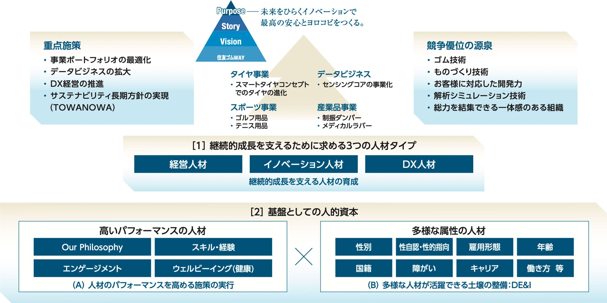 図：「Our Philosophy」体現に向けて