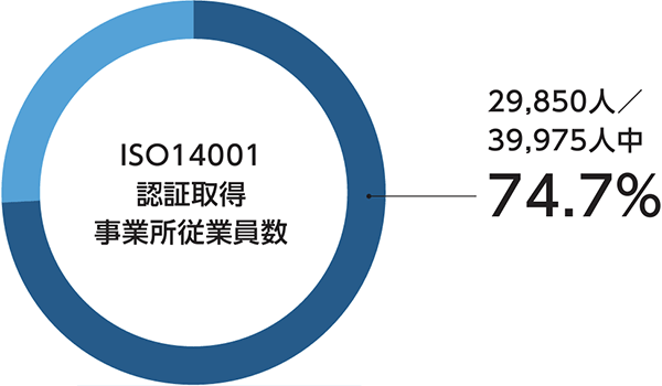 全従業員に占めるISO14001認証取得事業所の従業員数割合グラフ