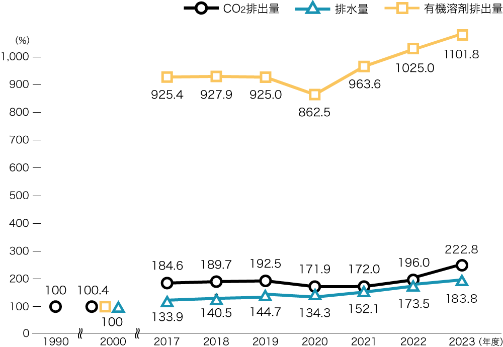 環境効率グラフ