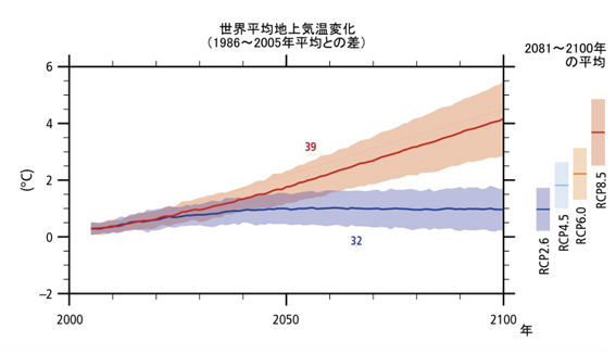 世界平均地上気温変化