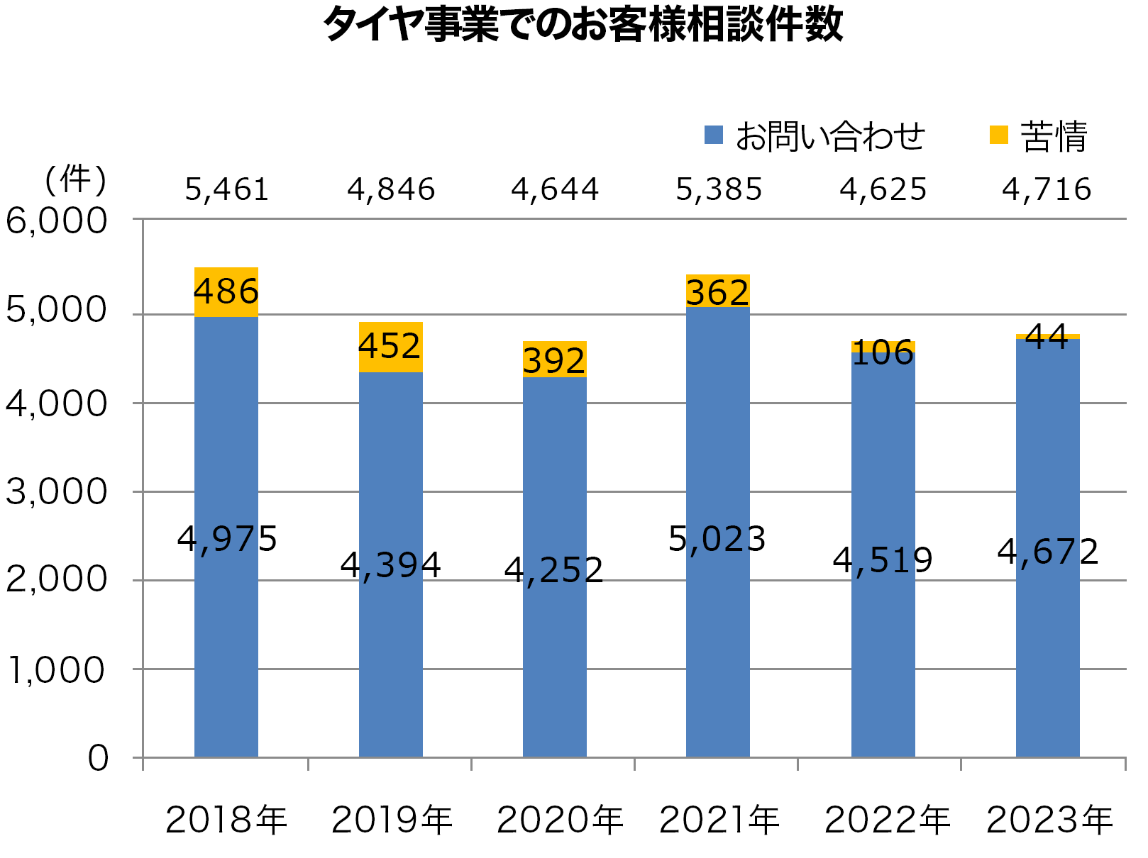 タイヤ事業でのお客様相談件数グラフ