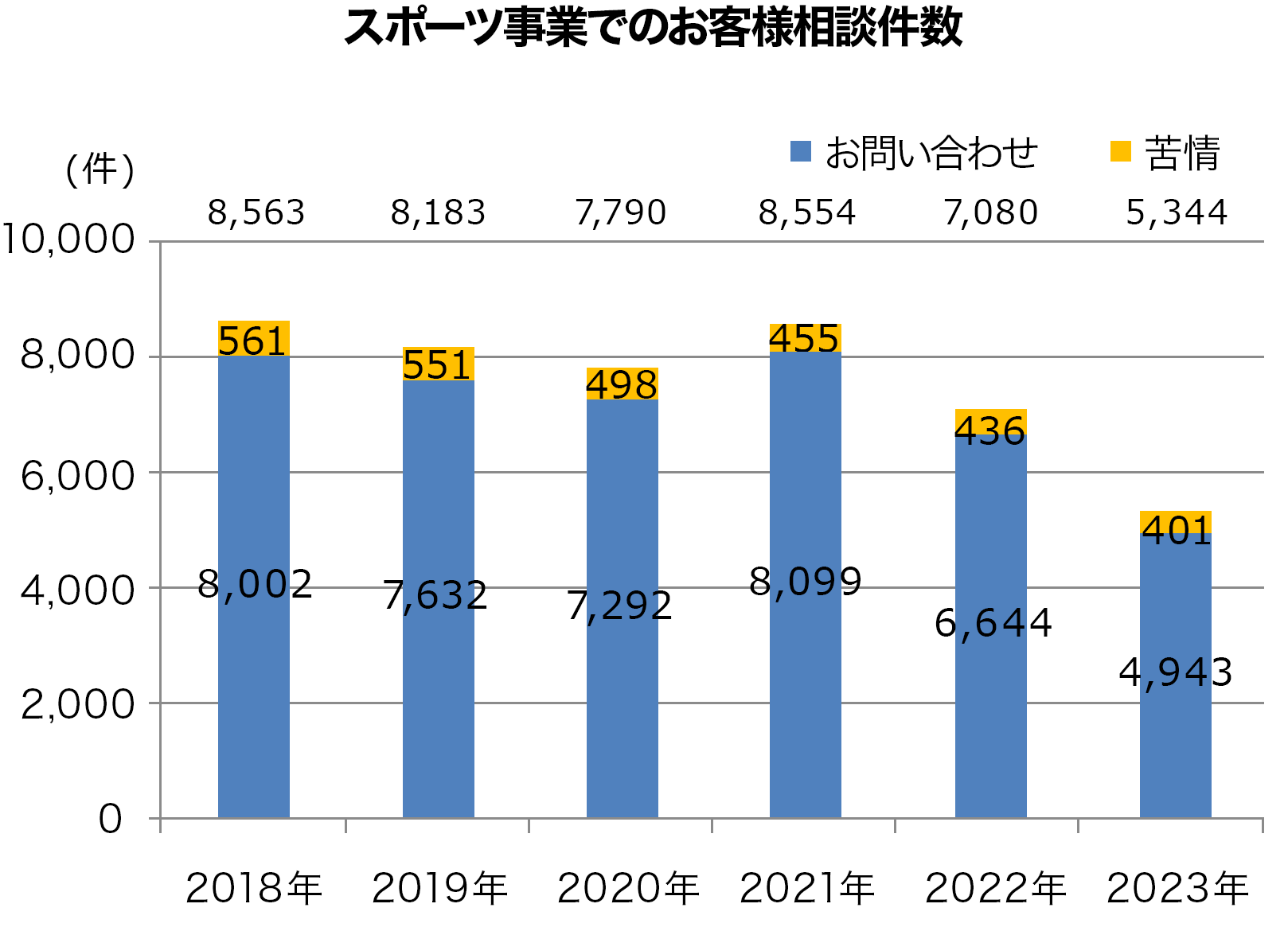 スポーツ事業でのお客様相談件数グラフ