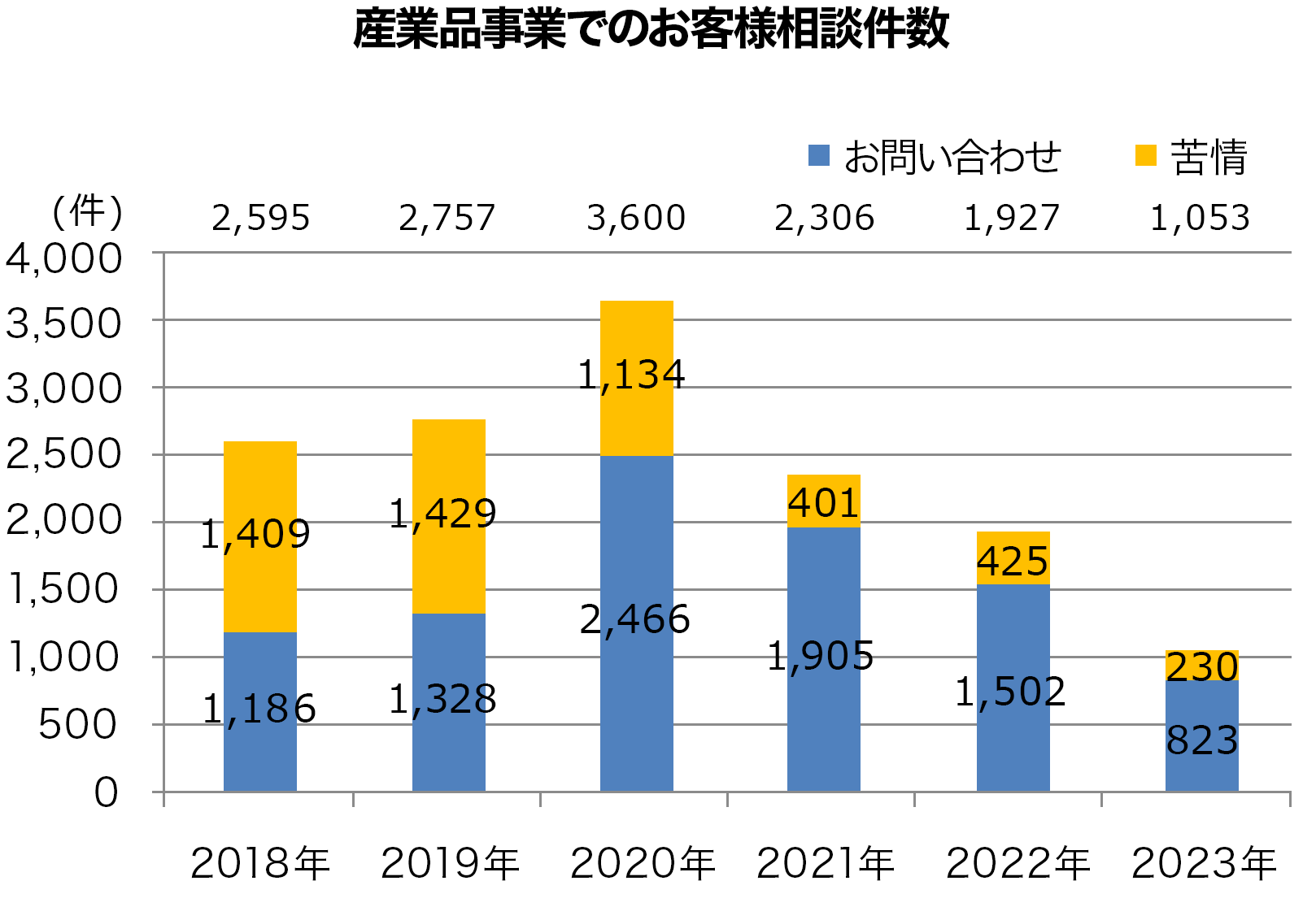 産業品事業でのお客様相談件数グラフ