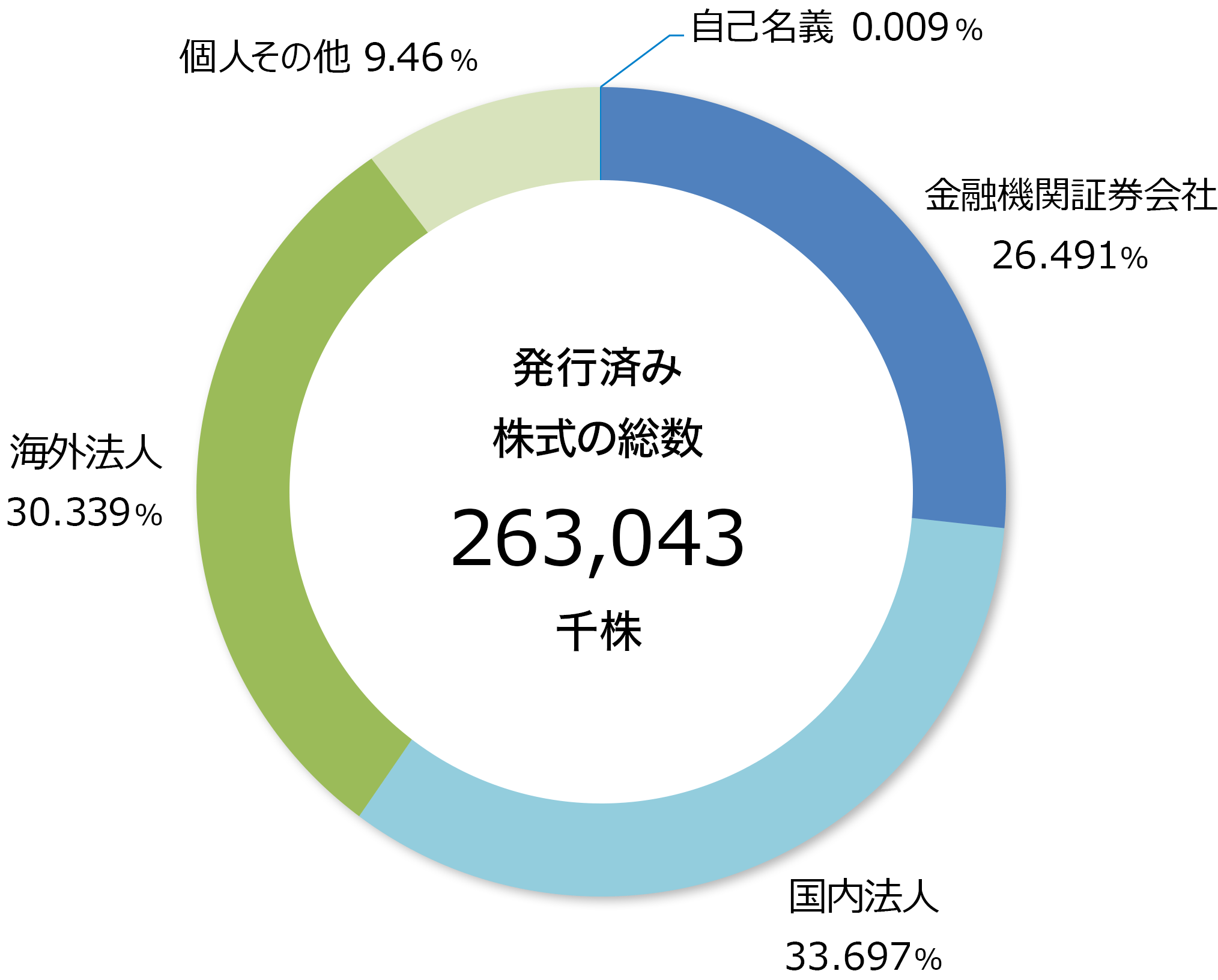 所有者別持株比率グラフ