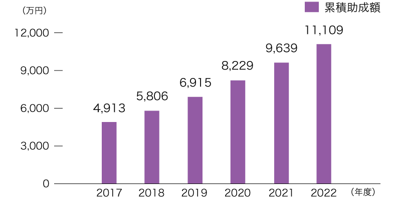CSR基金の累計助成額（住友ゴム工業単体）グラフ