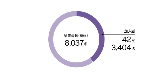 住友ゴムCSR基金 加入率