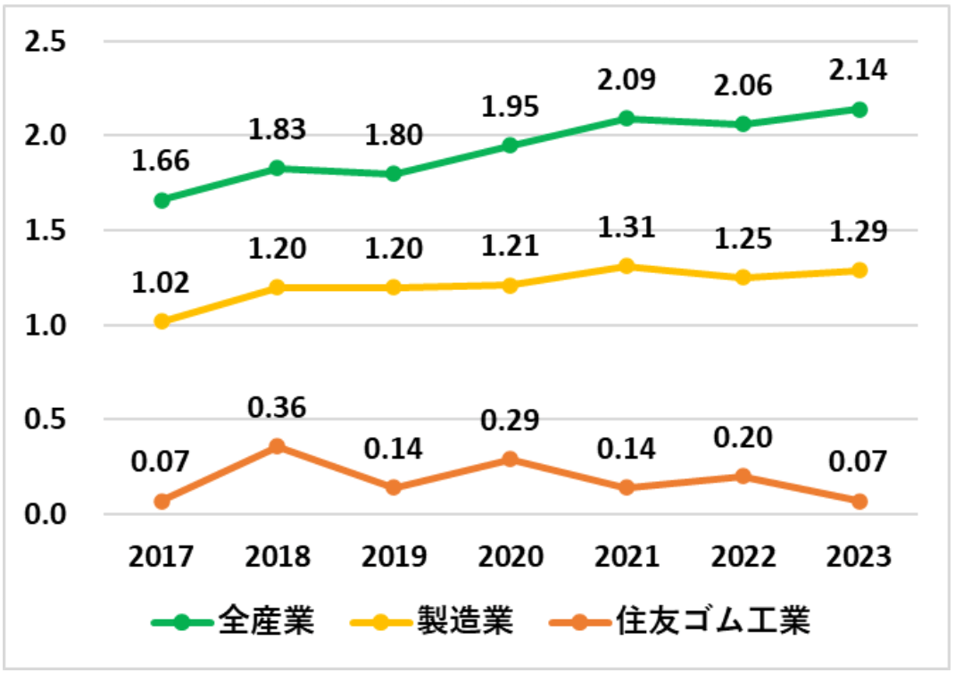 労働災害発生状況グラフ