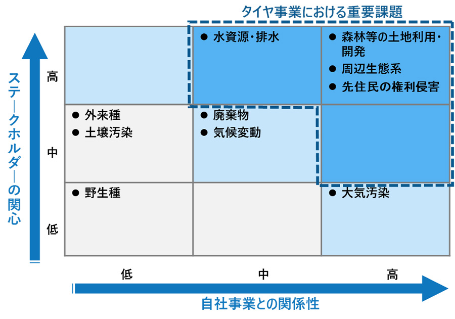 ステークホルダーの関心と自社事業との関係性が高いもの：水資源・排水/森林等の土地利用・開発/周辺生態系/先住民の権利侵害：タイヤ事業における重要課題