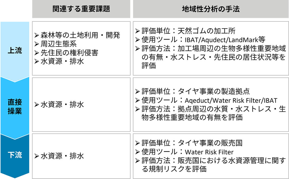 上流： 関連する重要課題 森林等の土地利用・開発 周辺生態系 先住民の権利侵害 水資源・排水/地域性分析の手法 評価単位:天然ゴムの加工場 使用ツール:IBAT/Aqudect/LandMark等 評価方法:加工場周辺の生物多様性重要地域の有無・水ストレス・先住民の居住状況等を評価 直接操業： 関連する重要課題 水資源・排水/地域性分析の手法 評価単位 : タイヤ事業の製造拠点 使用ツール:Aqeduct/Water Risk Filter/IBAT 評価方法:拠点周辺の水質・水ストレス・生物多 様性重要地域の有無を評価 評価単位:タイヤ事業の販売国 下流： 関連する重要課題 水資源・排水 使用ツール:Water Risk Filter 評価方法:販売国における水資源管理に関する規制リスクを評価