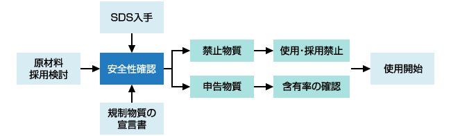 化学物質の取り扱い