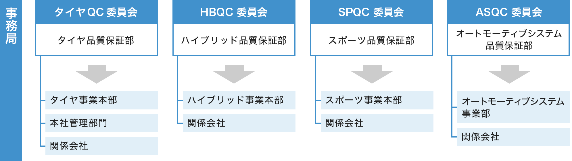 QC中央委員会組織 事務局