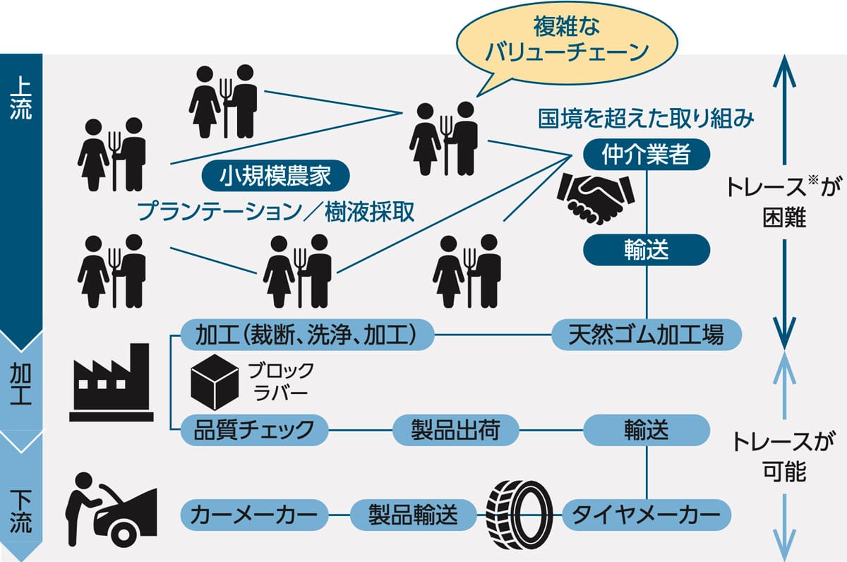 トレーサビリティの困難さと重要性