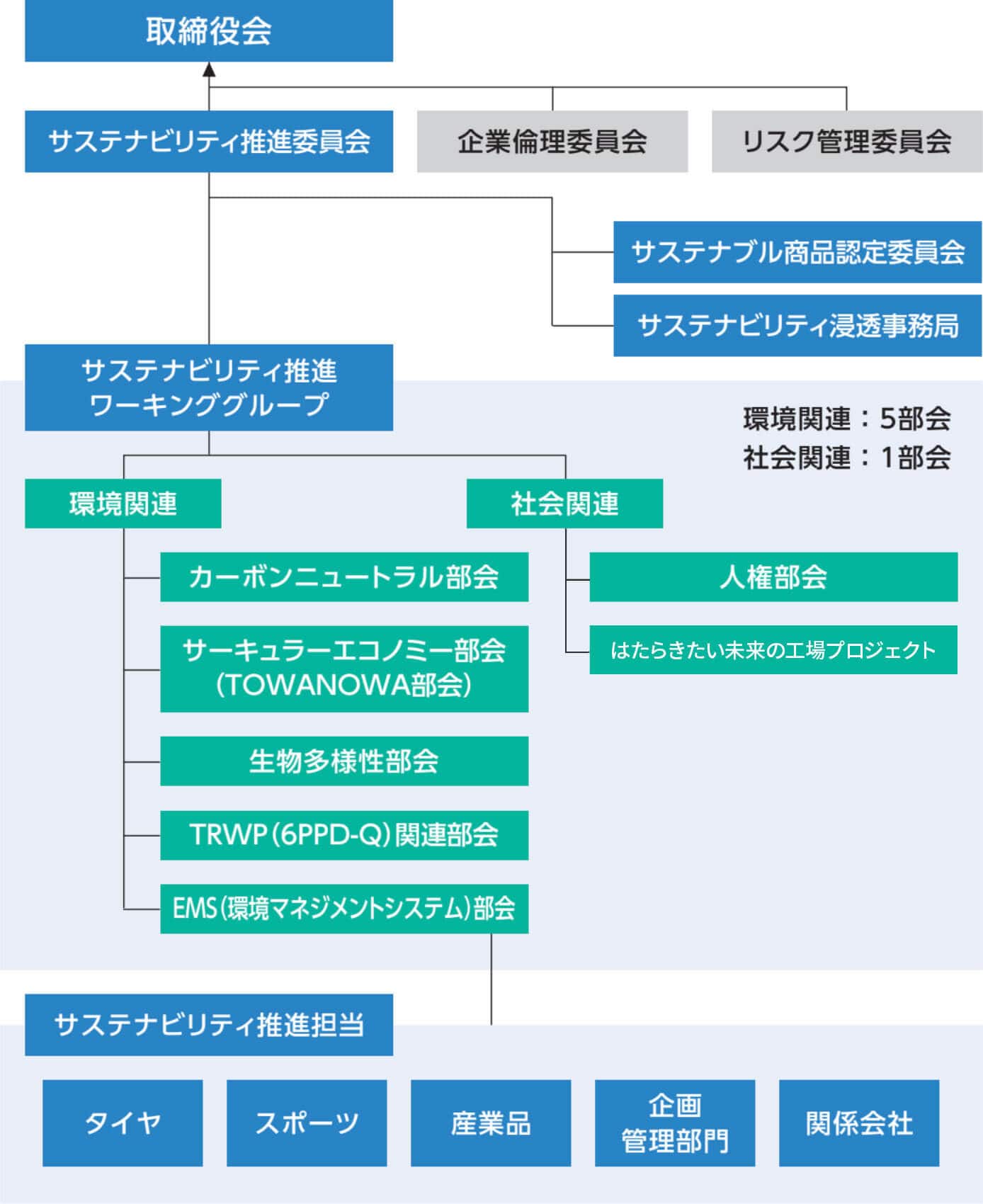 図：サステナビリティ推進体制図