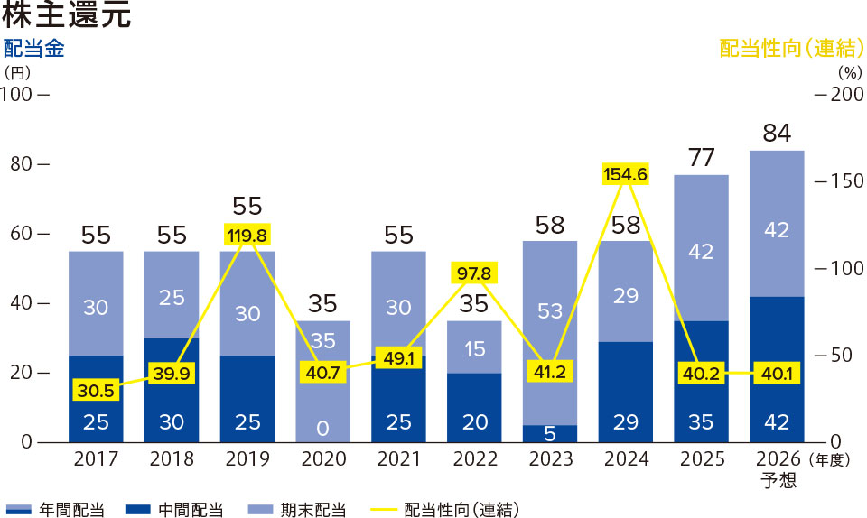 株主還元