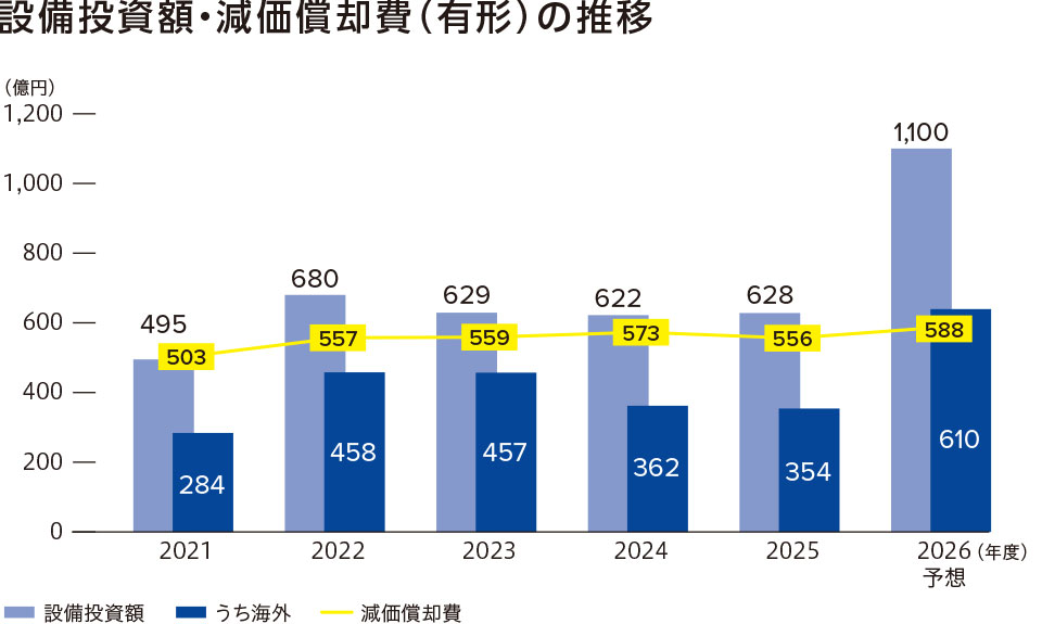 設備投資額・減価償却費（有形）の推移