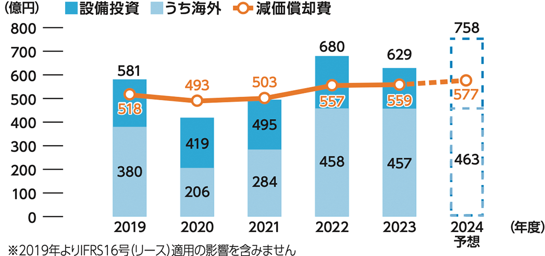 設備投資、減価償却