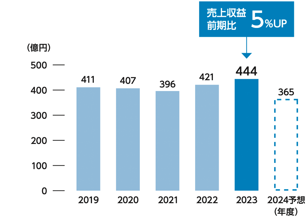 売上収益