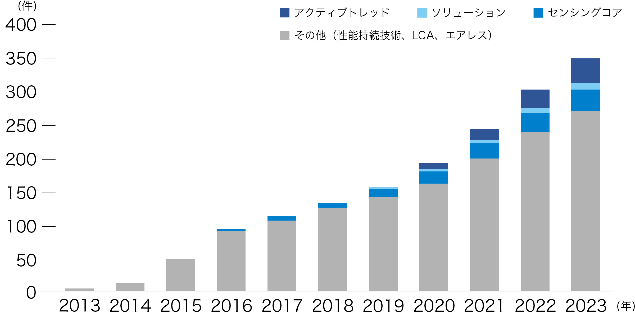 スマートタイヤコンセプト関連公開特許件数推移（テーマごとの累積件数）