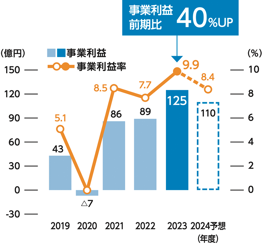 事業利益率