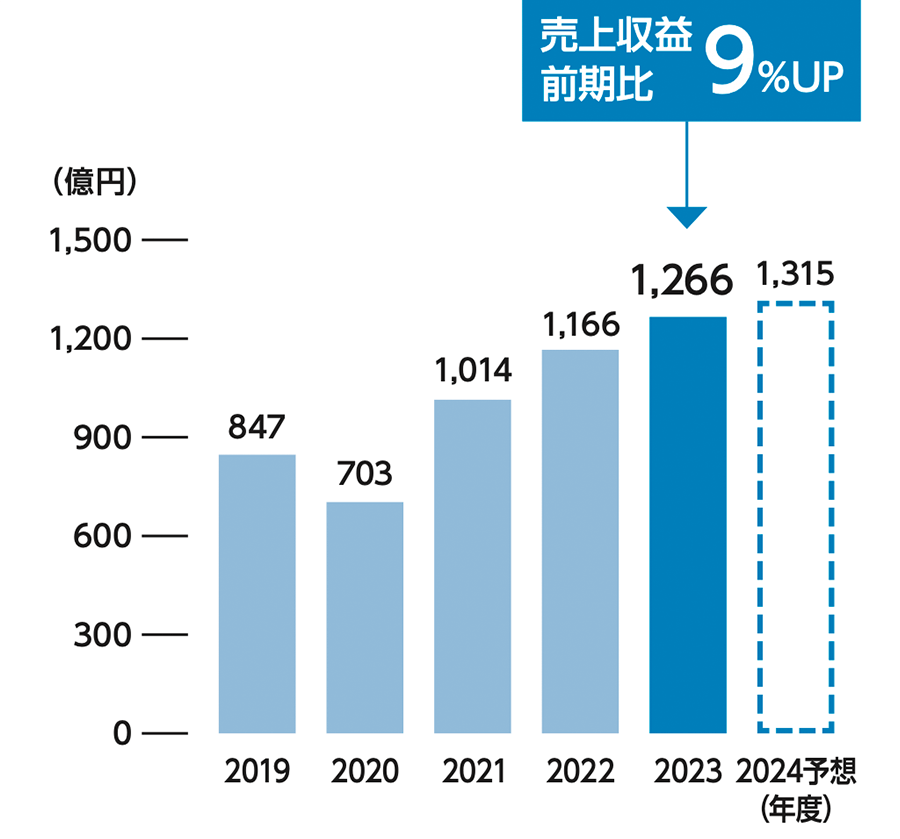 売上収益