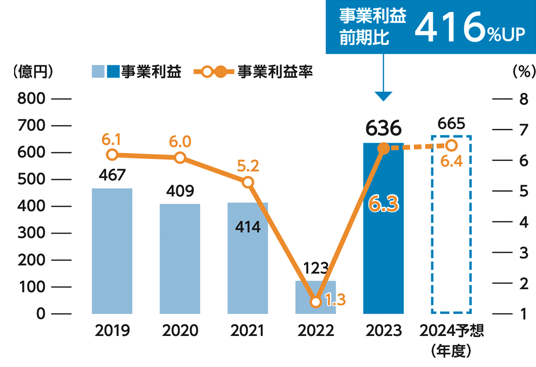 事業利益率