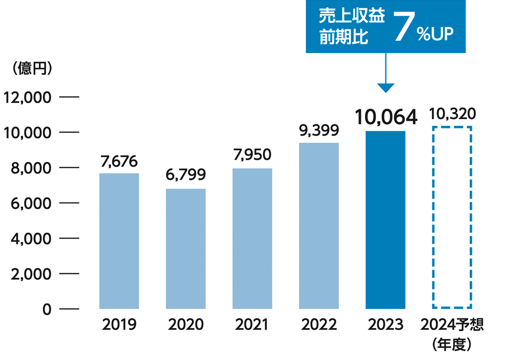 売上収益