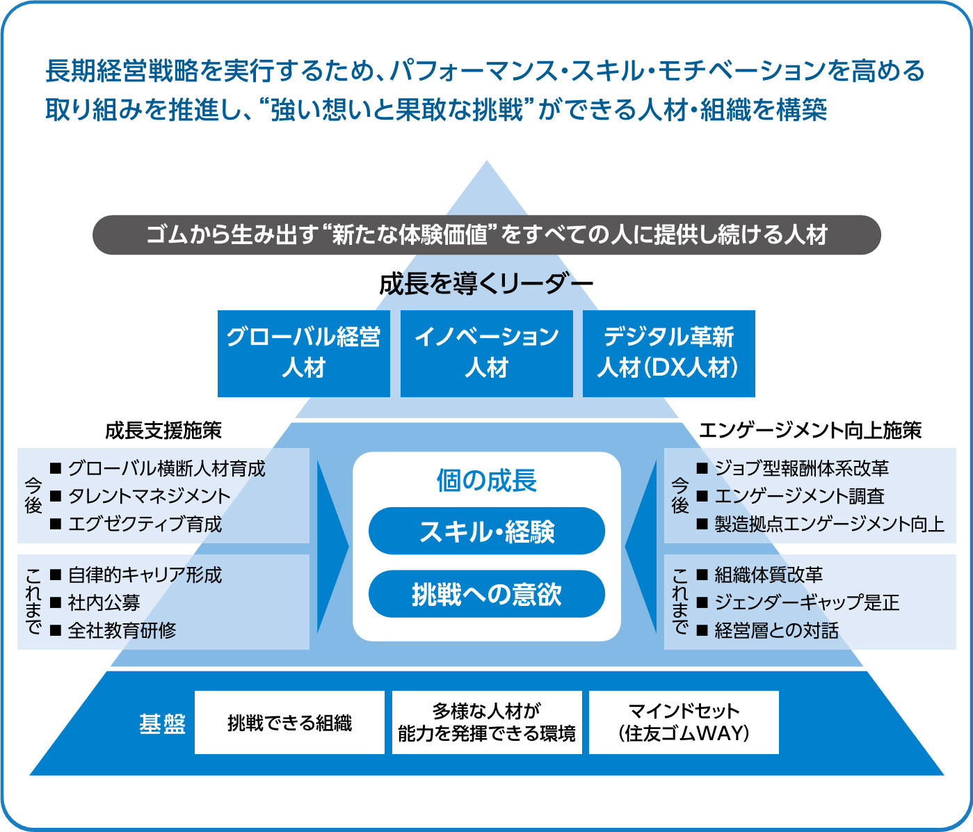 図：「Our Philosophy」体現に向けて