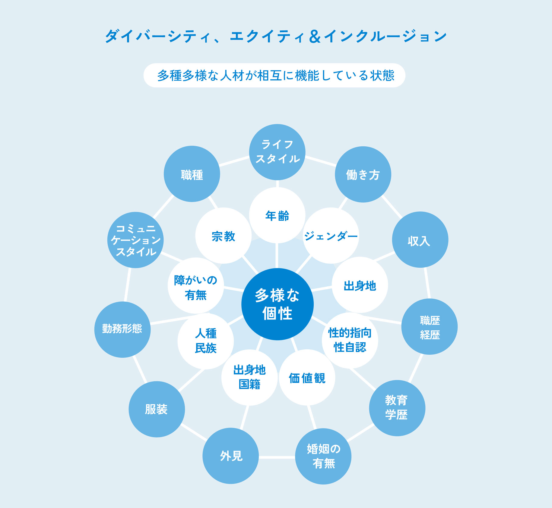 ダイバーシティ、エクイティ&インクルージョン