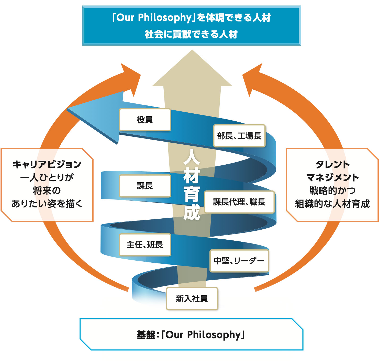 人材育成ビジョン